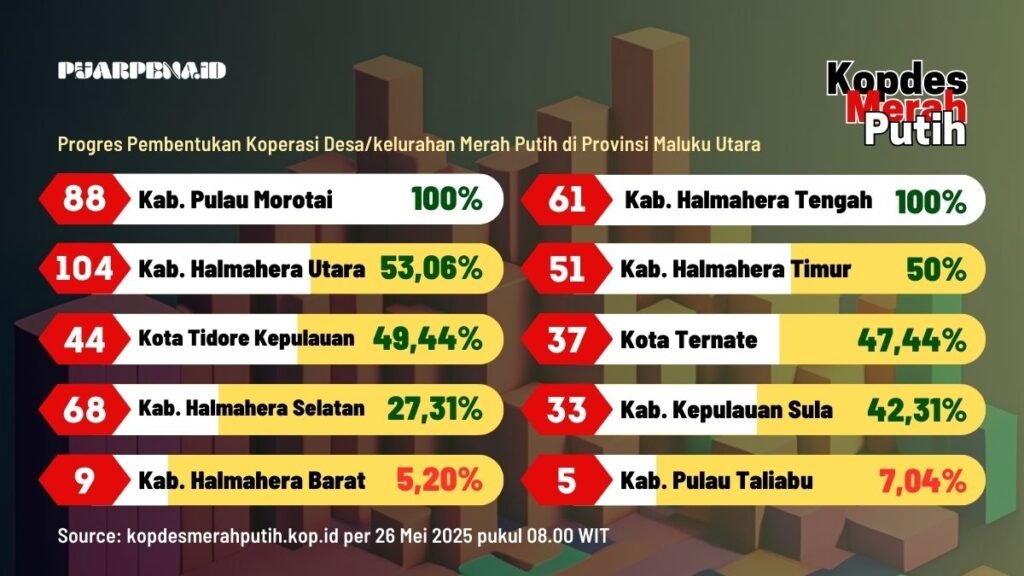 2 Kabupaten di Malut 100 Persen, 500 Koperasi Merah Putih Terbentuk