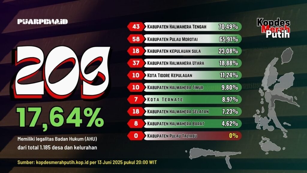 KMP di Malut yang Berbadan Hukum Capai Angka 209