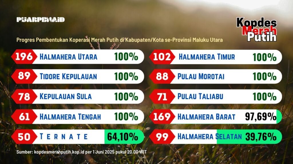 Di Malut, 1.003 Koperasi Merah Putih Resmi Dibentuk
