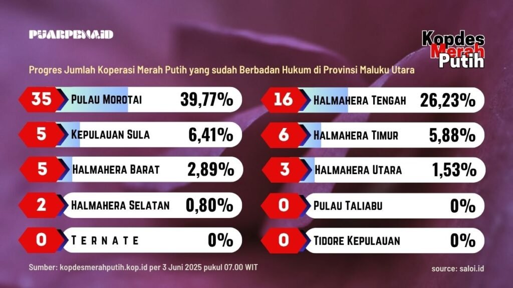 72 Koperasi Merah Putih di Malut (sudah) Berbadan Hukum